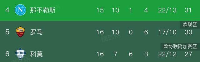 意甲积分榜，恩昆库5分钟双响，AC米兰3:0大胜，先赛登上榜首
