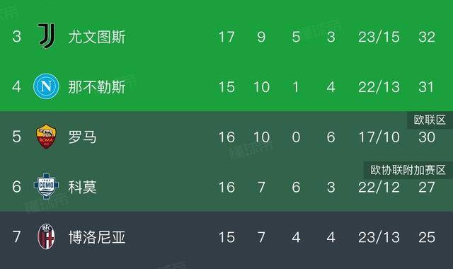 意甲积分榜，恩昆库5分钟双响，AC米兰3:0大胜，先赛登上榜首