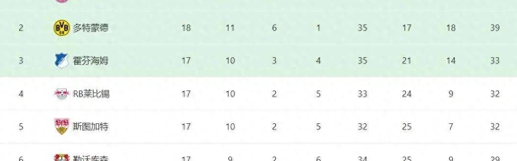 德甲这队17场只丢了24球，其中几乎一半，都是拜同一个球队所赐