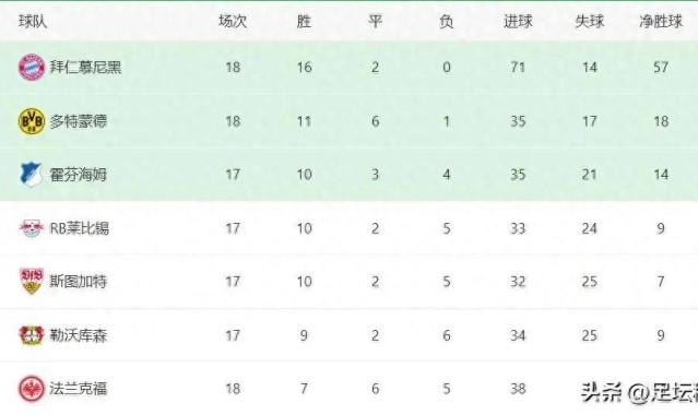 德甲这队17场只丢了24球，其中几乎一半，都是拜同一个球队所赐