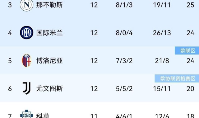 随着拉齐奥2-0，罗马3-1，米兰1-0国米笑傲德比，意甲积分榜诞生