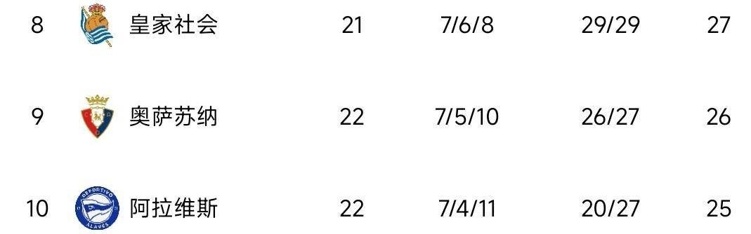 西甲豪门赢了，巴萨3-1守住榜首，4分领跑！积分榜出炉：马竞0-0翻车