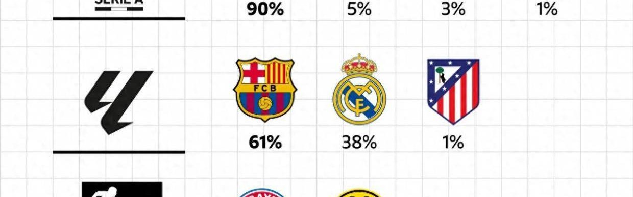 五大联赛夺冠概率：英超德甲意甲法甲领头羊超9成 巴萨皇马64开